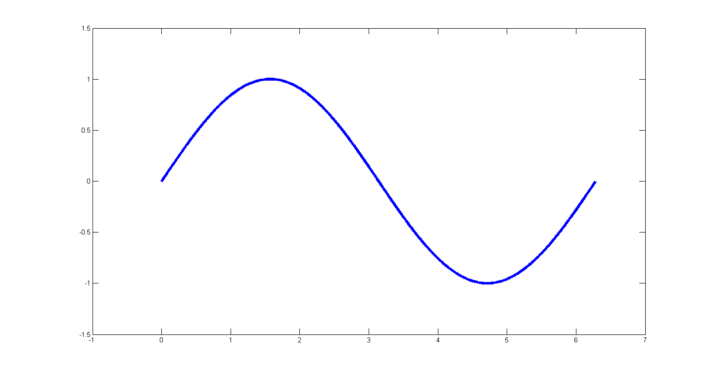 Sinus von 0 bis 2*pi